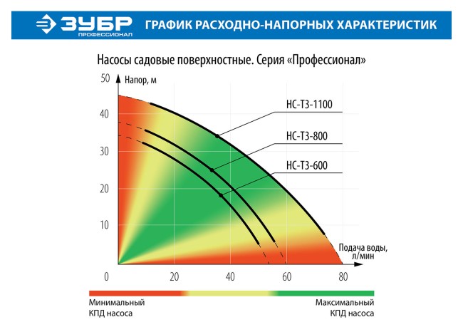 Поверхностный (садовый) центробежный насос Профессионал НС-Т3-600 ЗУБР 600 Вт Поверхностный (садовый) центробежный насос Профессионал НС-Т3-600 ЗУБР 600 Вт